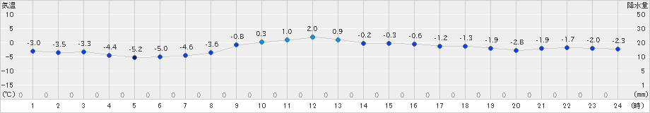 千厩(>2024年12月29日)のアメダスグラフ