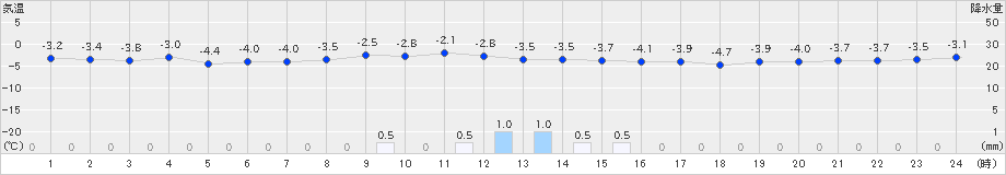 駒ノ湯(>2024年12月29日)のアメダスグラフ