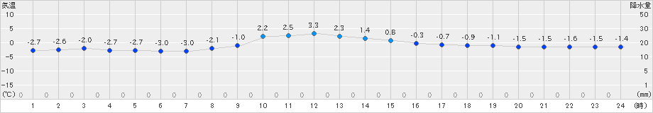 気仙沼(>2024年12月29日)のアメダスグラフ