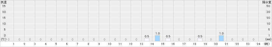 泉ケ岳(>2024年12月29日)のアメダスグラフ