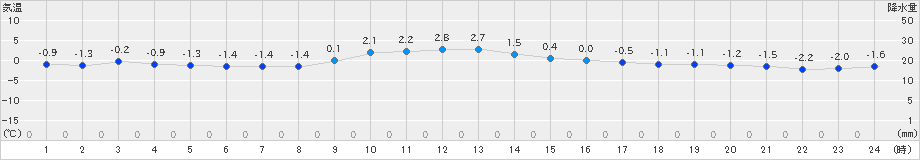 塩釜(>2024年12月29日)のアメダスグラフ