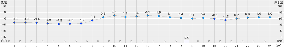 白石(>2024年12月29日)のアメダスグラフ