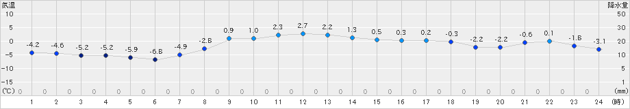 蔵王(>2024年12月29日)のアメダスグラフ