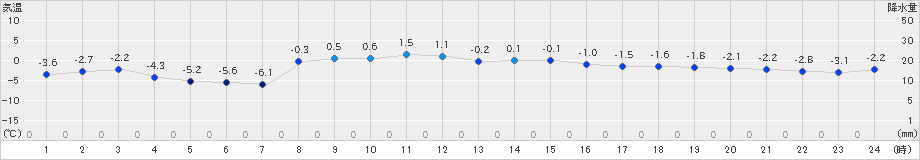 飯舘(>2024年12月29日)のアメダスグラフ