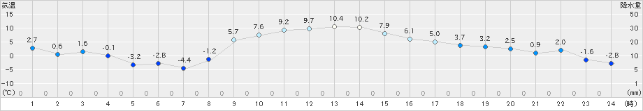 北茨城(>2024年12月29日)のアメダスグラフ