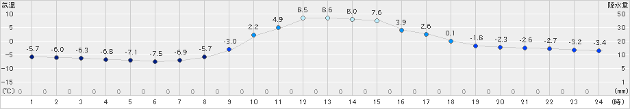 大子(>2024年12月29日)のアメダスグラフ