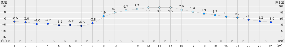 笠間(>2024年12月29日)のアメダスグラフ