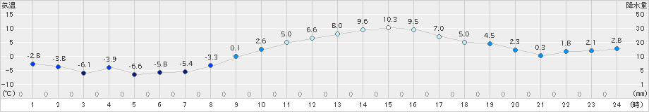 下妻(>2024年12月29日)のアメダスグラフ