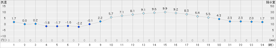 鹿嶋(>2024年12月29日)のアメダスグラフ