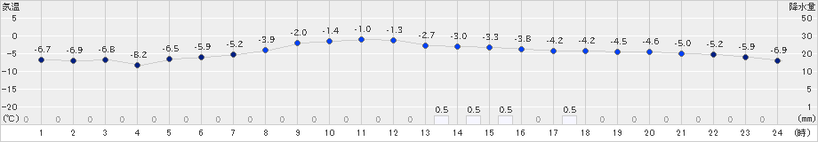 草津(>2024年12月29日)のアメダスグラフ