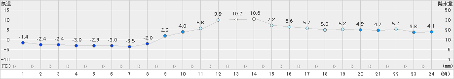 桐生(>2024年12月29日)のアメダスグラフ