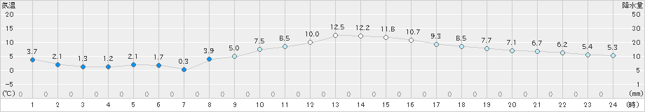 江戸川臨海(>2024年12月29日)のアメダスグラフ