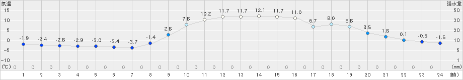 牛久(>2024年12月29日)のアメダスグラフ