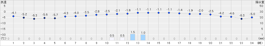 大町(>2024年12月29日)のアメダスグラフ