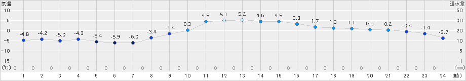 大泉(>2024年12月29日)のアメダスグラフ