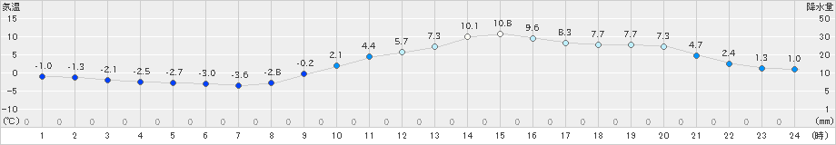 甲府(>2024年12月29日)のアメダスグラフ