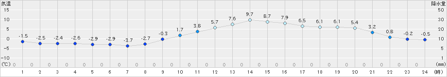 勝沼(>2024年12月29日)のアメダスグラフ