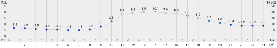 大月(>2024年12月29日)のアメダスグラフ