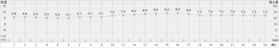 セントレア(>2024年12月29日)のアメダスグラフ