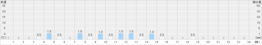 御母衣(>2024年12月29日)のアメダスグラフ