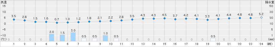 相川(>2024年12月29日)のアメダスグラフ