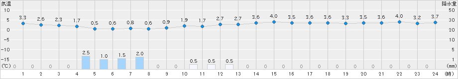 羽茂(>2024年12月29日)のアメダスグラフ