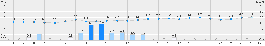 柏崎(>2024年12月29日)のアメダスグラフ