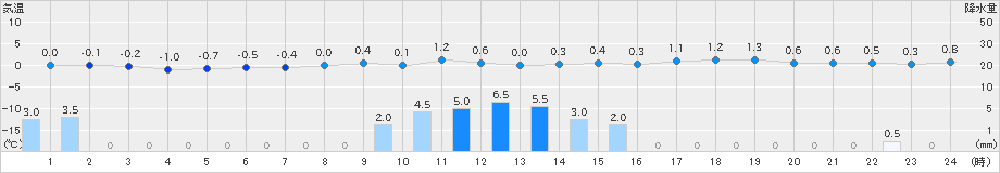 安塚(>2024年12月29日)のアメダスグラフ