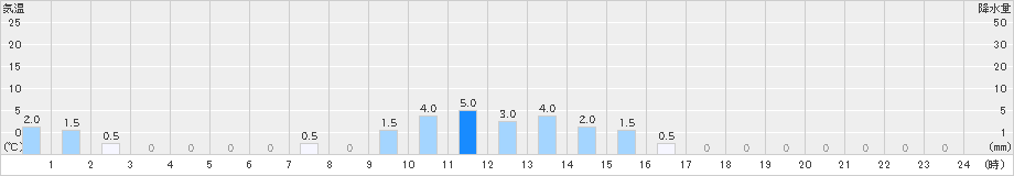 松代(>2024年12月29日)のアメダスグラフ