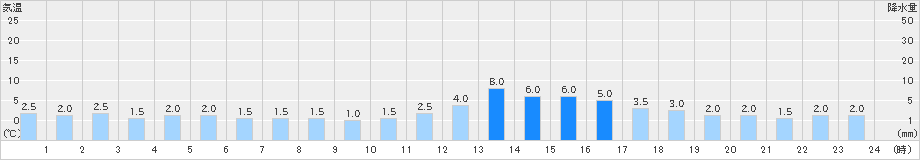 筒方(>2024年12月29日)のアメダスグラフ