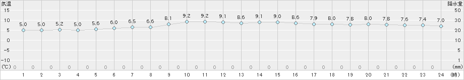 郡家(>2024年12月29日)のアメダスグラフ