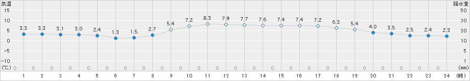 奈良(>2024年12月29日)のアメダスグラフ