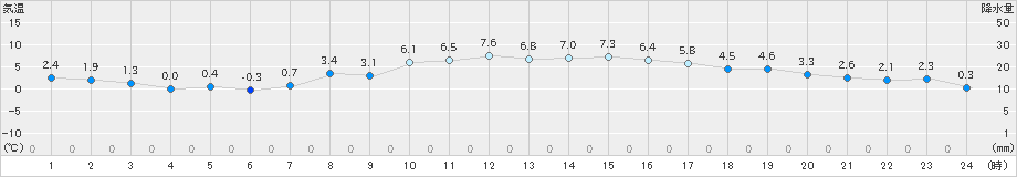 かつらぎ(>2024年12月29日)のアメダスグラフ