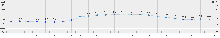 龍神(>2024年12月29日)のアメダスグラフ