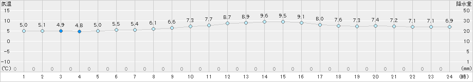 潮岬(>2024年12月29日)のアメダスグラフ