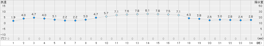 岩国(>2024年12月29日)のアメダスグラフ