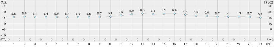 行橋(>2024年12月29日)のアメダスグラフ