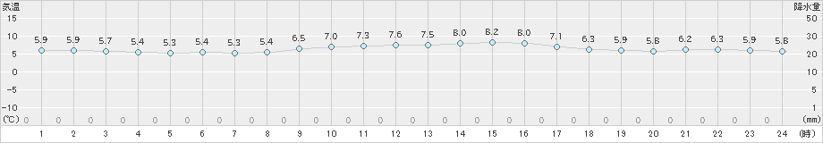 飯塚(>2024年12月29日)のアメダスグラフ