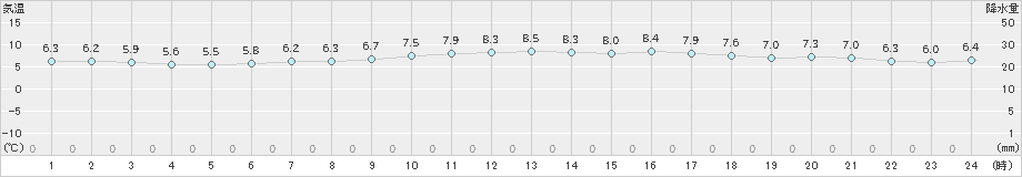 前原(>2024年12月29日)のアメダスグラフ