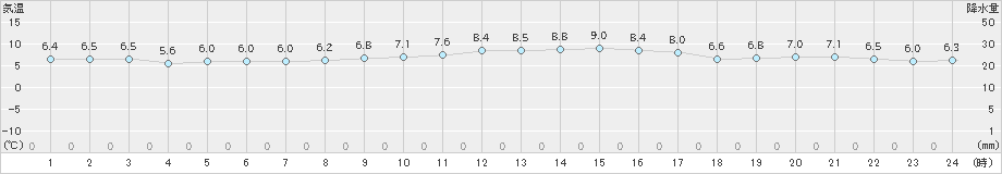 博多(>2024年12月29日)のアメダスグラフ