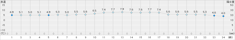 久留米(>2024年12月29日)のアメダスグラフ