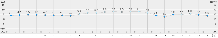 院内(>2024年12月29日)のアメダスグラフ