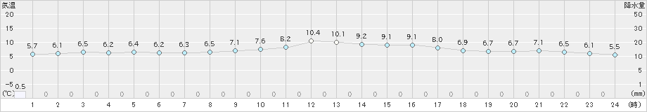 上大津(>2024年12月29日)のアメダスグラフ