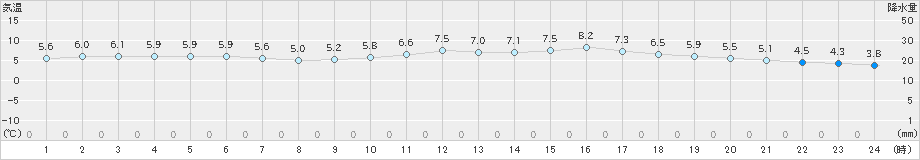 伊万里(>2024年12月29日)のアメダスグラフ