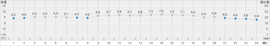 白石(>2024年12月29日)のアメダスグラフ