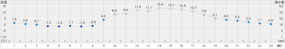 串間(>2024年12月29日)のアメダスグラフ