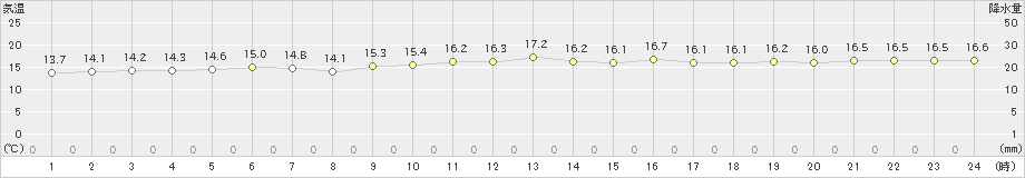 伊是名(>2024年12月29日)のアメダスグラフ