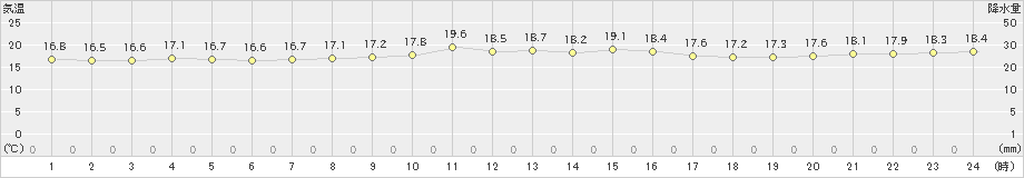 北大東(>2024年12月29日)のアメダスグラフ