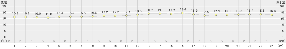 所野(>2024年12月29日)のアメダスグラフ