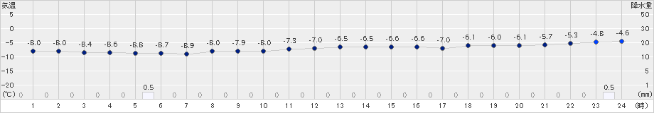 礼文(>2024年12月30日)のアメダスグラフ